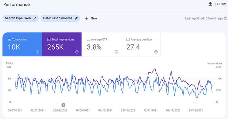 Website Goals for the New Year (2024 Update) 1 Google Search Console data