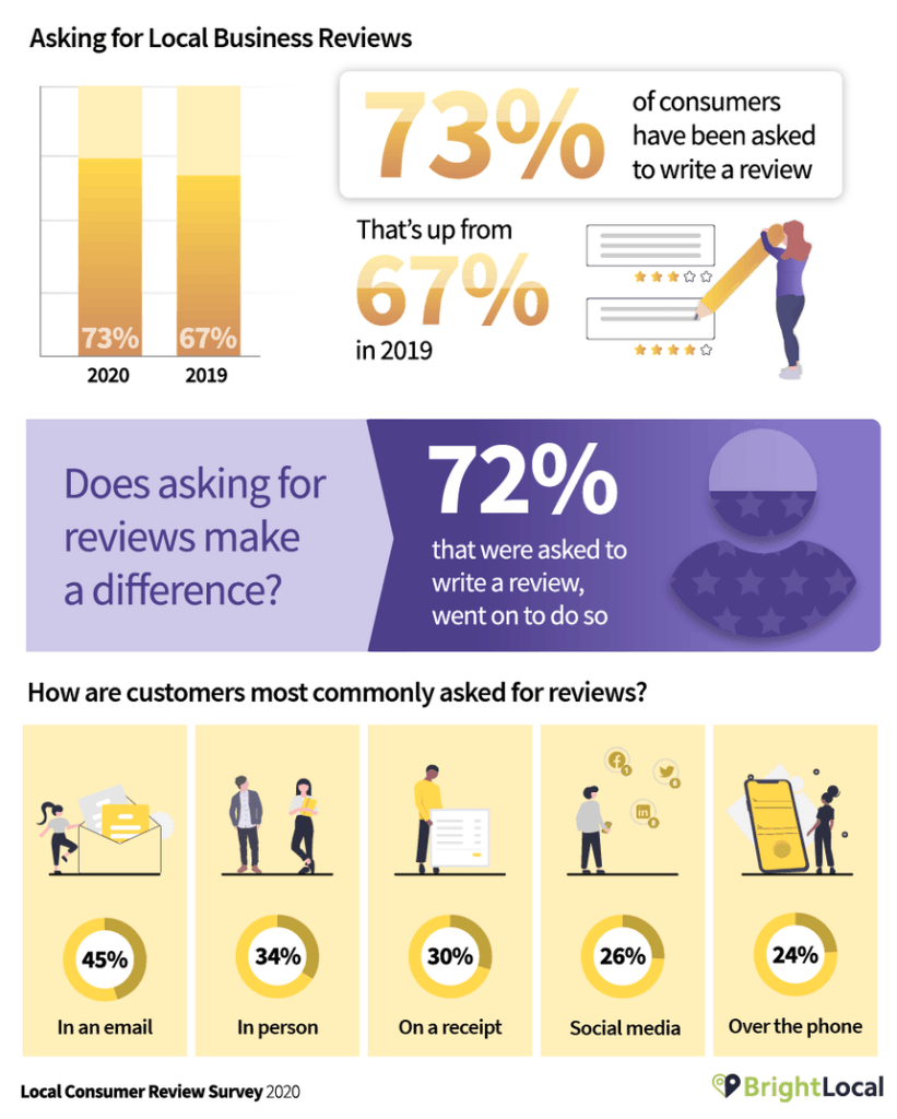 Boost Your SEO Using the Power of Online Reviews 2 asking for local business reviews